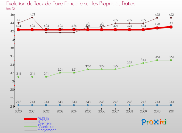 Evolution du taux de la taxe foncière sur le bati pour PARUX et les communes proches Comparaison des taux de taxe foncière sur le bati pour PARUX et les communes voisines