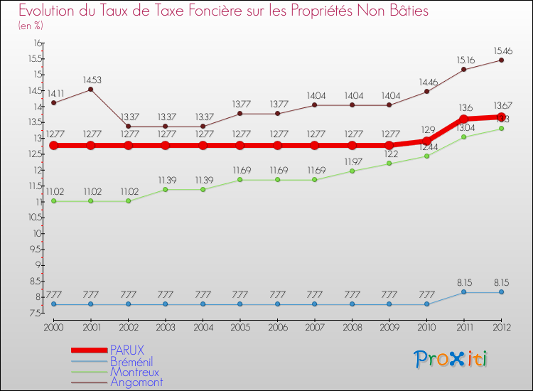 Evolution du taux de la taxe foncière sur les immeubles et terrains non batis pour PARUX et les communes proches de 2000 à 2012 Comparaison des taux de la taxe foncière sur les immeubles et terrains non batis pour PARUX et les communes voisines de 2000 à 2012