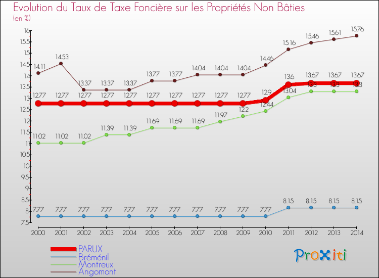 Evolution du taux de la taxe foncière sur les immeubles et terrains non batis pour PARUX et les communes proches de 2000 à 2014 Comparaison des taux de la taxe foncière sur les immeubles et terrains non batis pour PARUX et les communes voisines de 2000 à 2014