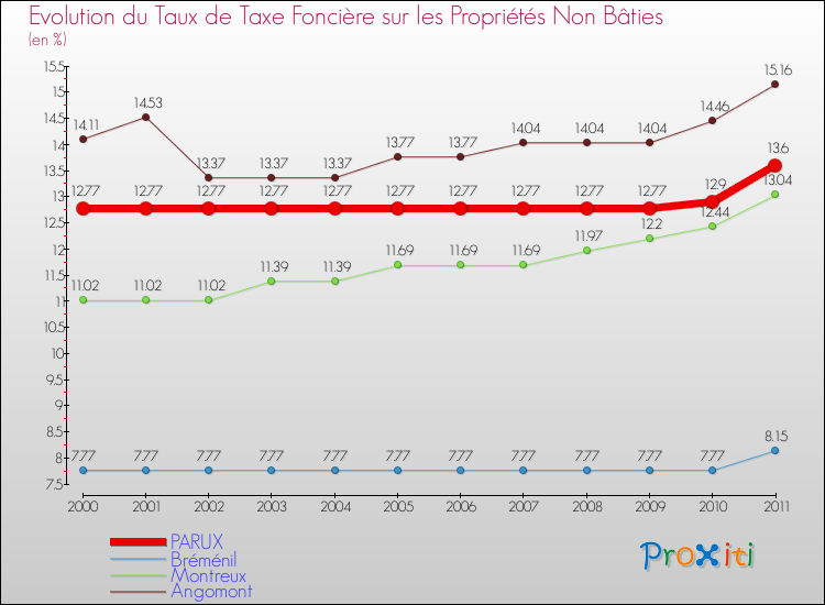 Evolution du taux de la taxe foncière sur les immeubles et terrains non batis pour PARUX et les communes proches Comparaison des taux de la taxe foncière sur les immeubles et terrains non batis pour PARUX et les communes voisines