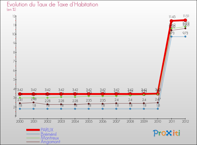 Evolution du taux de la taxe d'habitation pour PARUX et les communes proches Comparaison des taux de la taxe d'habitation pour PARUX et les communes voisines