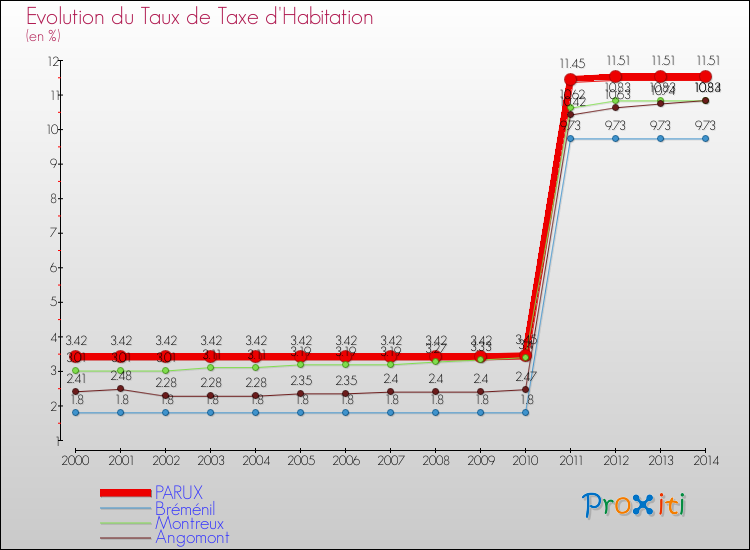 Evolution du taux de la taxe d'habitation pour PARUX et les communes proches de 2000 à 2014 Comparaison des taux de la taxe d'habitation pour PARUX et les communes voisines de 2000 à 2014