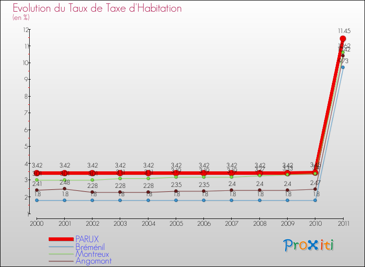Evolution du taux de la taxe d'habitation pour PARUX et les communes proches Comparaison des taux de la taxe d'habitation pour PARUX et les communes voisines