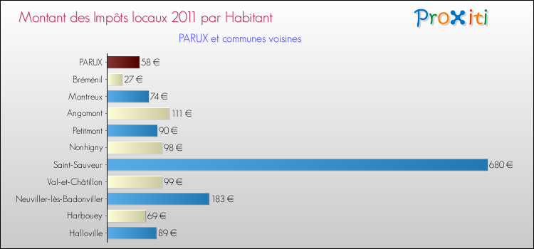 Montant des impôts locaux par Habitant pour PARUX et les communes proches Comparaison des impôts locaux par habitant pour PARUX et les communes voisines