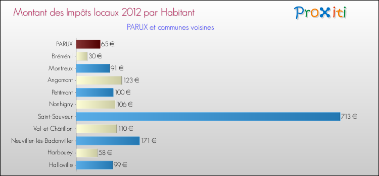 Montant des impôts locaux par Habitant pour PARUX et les communes proches Comparaison des impôts locaux par habitant pour PARUX et les communes voisines