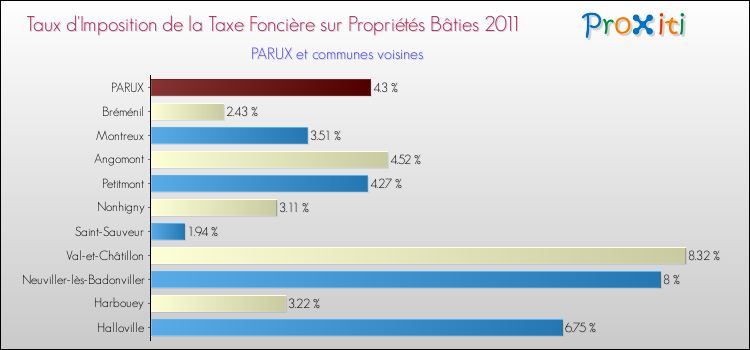 Taux d'imposition de la taxe foncière sur le bati 2011 pour PARUX et les communes proches Comparaison des taux d'imposition de la taxe foncière sur le bati 2011 pour PARUX et les communes voisines