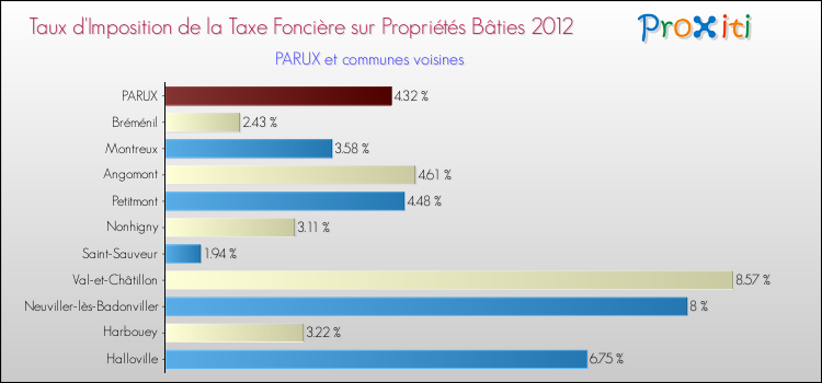 Taux d'imposition de la taxe foncière sur le bati 2012 pour PARUX et les communes proches Comparaison des taux d'imposition de la taxe foncière sur le bati 2012 pour PARUX et les communes voisines