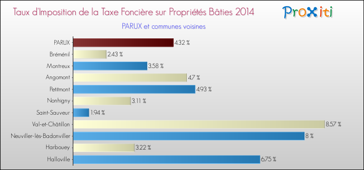 Taux d'imposition de la taxe foncière sur le bati 2014 pour PARUX et les communes proches Comparaison des taux d'imposition de la taxe foncière sur le bati 2014 pour PARUX et les communes voisines