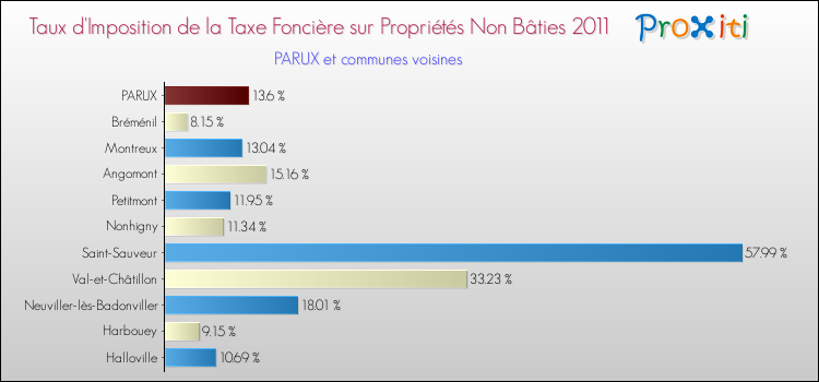 Taux d'imposition de la taxe foncière sur les immeubles et terrains non batis 2011 pour PARUX et les communes proches Comparaison des taux d'imposition de la taxe foncière sur les immeubles et terrains non batis 2011 pour PARUX et les communes voisines