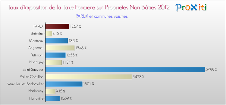 Taux d'imposition de la taxe foncière sur les immeubles et terrains non batis 2012 pour PARUX et les communes proches Comparaison des taux d'imposition de la taxe foncière sur les immeubles et terrains non batis 2012 pour PARUX et les communes voisines