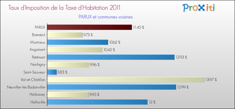 Taux d'imposition de la taxe d'habitation 2011 pour PARUX et les communes proches Comparaison des taux d'imposition de la taxe d'habitation 2011 pour PARUX et les communes voisines