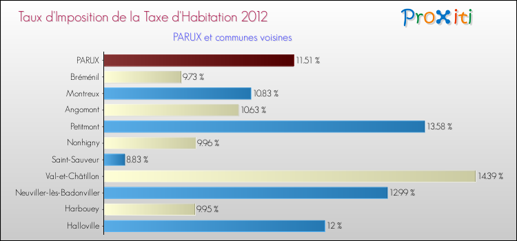 Taux d'imposition de la taxe d'habitation 2012 pour PARUX et les communes proches Comparaison des taux d'imposition de la taxe d'habitation 2012 pour PARUX et les communes voisines
