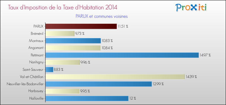 Taux d'imposition de la taxe d'habitation 2014 pour PARUX et les communes proches Comparaison des taux d'imposition de la taxe d'habitation 2014 pour PARUX et les communes voisines