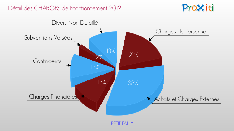 Décomposition des Charges de Fonctionnement 2012 de la commune de PETIT-FAILLY Charges de Fonctionnement 2012 pour la commune de PETIT-FAILLY