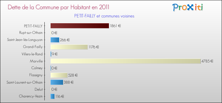 Dette par habitant de la commune en 2011 pour PETIT-FAILLY et les communes proches Comparaison de la dette par habitant de la commune en 2011 pour PETIT-FAILLY et les communes voisines
