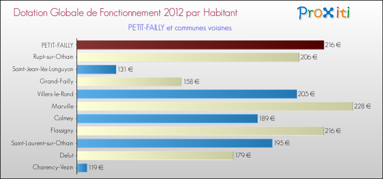 Montant des dotations globales de fonctionnement DGF par Habitant pour PETIT-FAILLY et les communes proches Comparaison des des dotations globales de fonctionnement DGF par habitant pour PETIT-FAILLY et les communes voisines