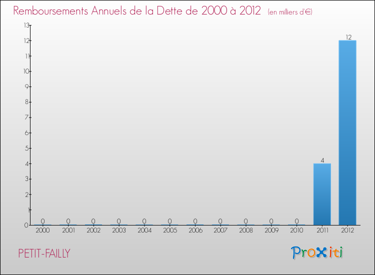 Evolution de l'annuité de la dette pour la commune de PETIT-FAILLY de 2000 à 2012 Annuités de la dette pour PETIT-FAILLY de 2000 à 2012