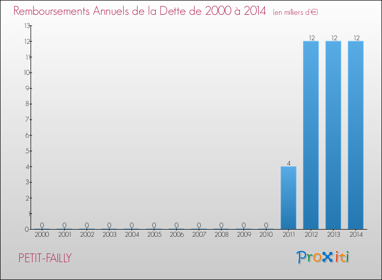 Evolution de l'annuité de la dette pour la commune de PETIT-FAILLY de 2000 à 2014 Annuités de la dette pour PETIT-FAILLY de 2000 à 2014