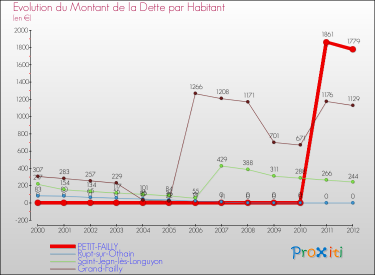 Evolution de la dette par habitant pour la commune de PETIT-FAILLY et les communes proches de 2000 à 2012 Comparaison de la dette par habitant pour PETIT-FAILLY et les communes voisines de 2000 à 2012