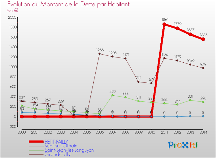 Evolution de la dette par habitant pour la commune de PETIT-FAILLY et les communes proches de 2000 à 2014 Comparaison de la dette par habitant pour PETIT-FAILLY et les communes voisines de 2000 à 2014