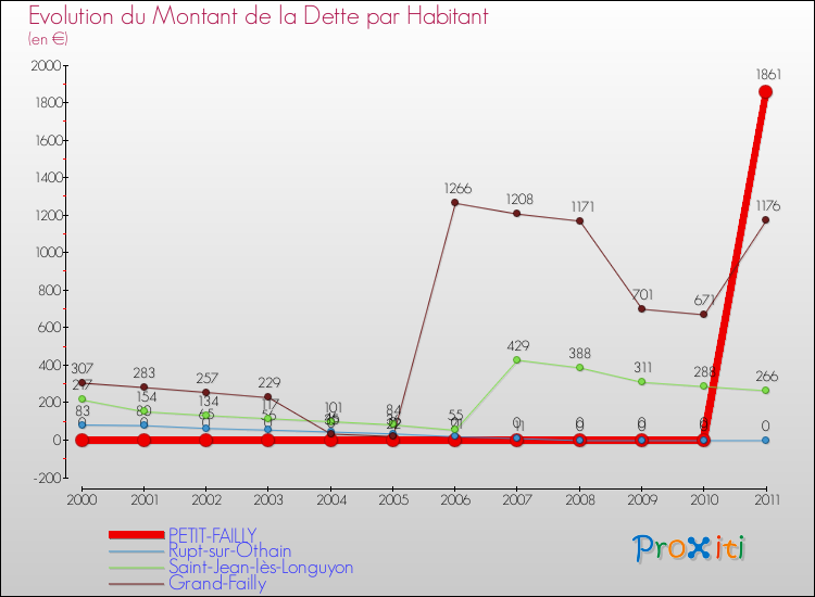 Evolution de la dette par habitant pour la commune de PETIT-FAILLY et les communes proches Comparaison de la dette par habitant pour PETIT-FAILLY et les communes voisines