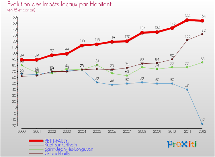 Evolution et montant des impôts locaux par Habitant pour PETIT-FAILLY et les communes proches Comparaison des impôts locaux par habitant pour PETIT-FAILLY et les communes voisines