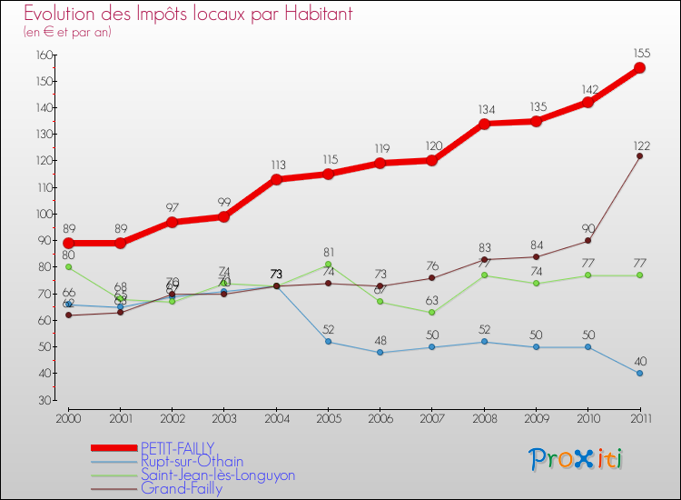 Evolution et montant des impôts locaux par Habitant pour PETIT-FAILLY et les communes proches Comparaison des impôts locaux par habitant pour PETIT-FAILLY et les communes voisines