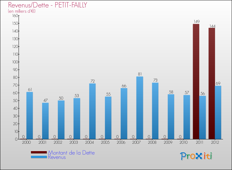 Evolution comparée de la dette et des revenus pour la commune de PETIT-FAILLY de 2000 à 2012 Comparaison de la dette et des revenus pour PETIT-FAILLY de 2000 à 2012