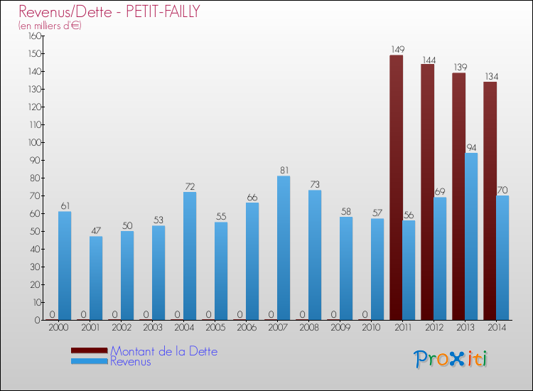 Evolution comparée de la dette et des revenus pour la commune de PETIT-FAILLY de 2000 à 2014 Comparaison de la dette et des revenus pour PETIT-FAILLY de 2000 à 2014