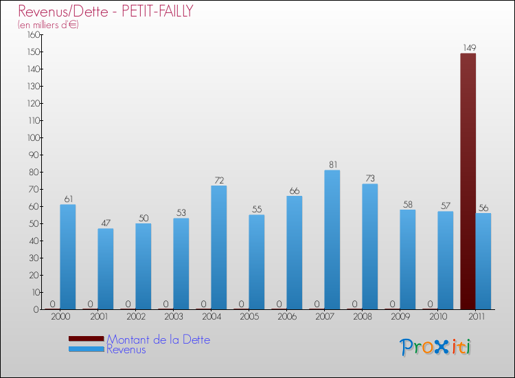 Evolution comparée de la dette et des revenus pour la commune de PETIT-FAILLY de 2000 à 2011 Comparaison de la dette et des revenus pour PETIT-FAILLY de 2000 à 2011