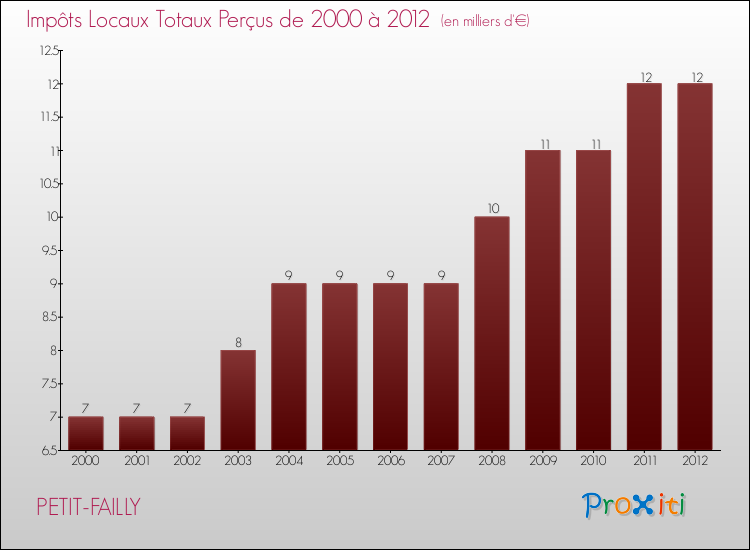 Evolution des Impôts Locaux pour la commune de PETIT-FAILLY de 2000 à 2012 Evolution des Impôts Locaux pour PETIT-FAILLY de 2000 à 2012