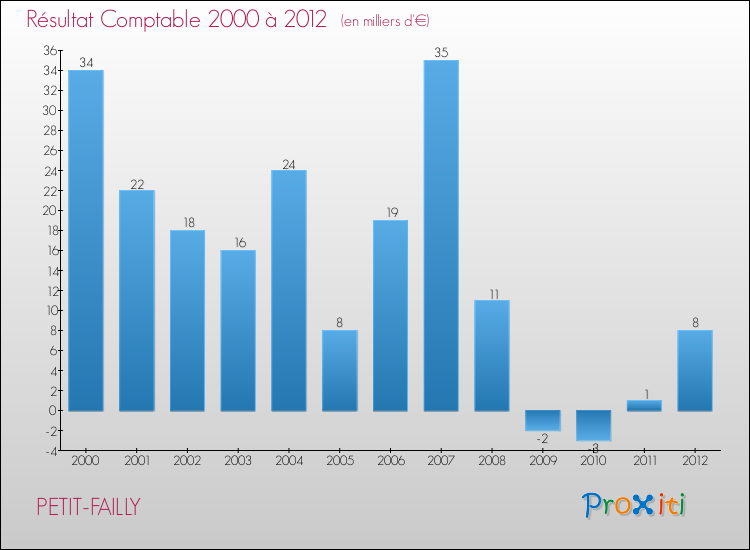 Evolution du résultat comptable pour la commune de PETIT-FAILLY de 2000 à 2012 Evolution du résultat comptable pour PETIT-FAILLY de 2000 à 2012