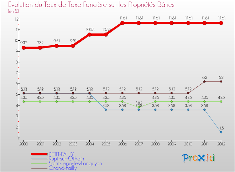 Evolution du taux de la taxe foncière sur le bati pour PETIT-FAILLY et les communes proches de 2000 à 2012 Comparaison des taux de taxe foncière sur le bati pour PETIT-FAILLY et les communes voisines de 2000 à 2012