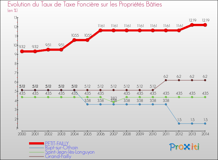 Evolution du taux de la taxe foncière sur le bati pour PETIT-FAILLY et les communes proches de 2000 à 2014 Comparaison des taux de taxe foncière sur le bati pour PETIT-FAILLY et les communes voisines de 2000 à 2014