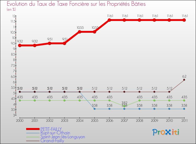 Evolution du taux de la taxe foncière sur le bati pour PETIT-FAILLY et les communes proches Comparaison des taux de taxe foncière sur le bati pour PETIT-FAILLY et les communes voisines