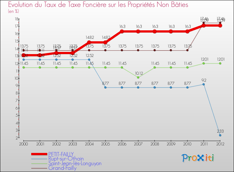 Evolution du taux de la taxe foncière sur les immeubles et terrains non batis pour PETIT-FAILLY et les communes proches de 2000 à 2012 Comparaison des taux de la taxe foncière sur les immeubles et terrains non batis pour PETIT-FAILLY et les communes voisines de 2000 à 2012
