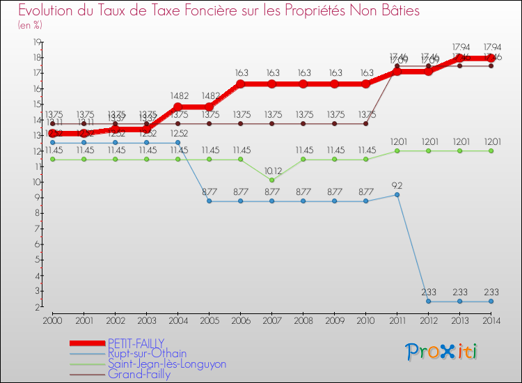 Evolution du taux de la taxe foncière sur les immeubles et terrains non batis pour PETIT-FAILLY et les communes proches de 2000 à 2014 Comparaison des taux de la taxe foncière sur les immeubles et terrains non batis pour PETIT-FAILLY et les communes voisines de 2000 à 2014
