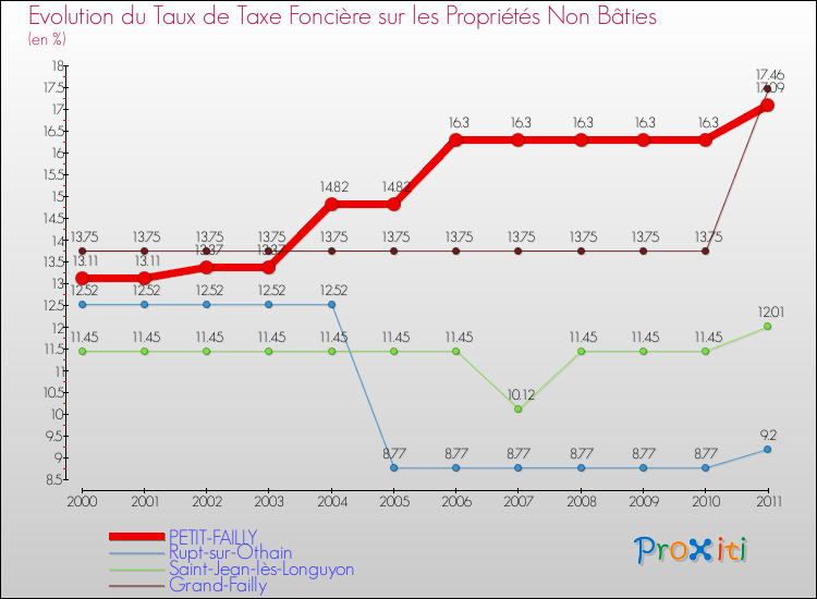 Evolution du taux de la taxe foncière sur les immeubles et terrains non batis pour PETIT-FAILLY et les communes proches Comparaison des taux de la taxe foncière sur les immeubles et terrains non batis pour PETIT-FAILLY et les communes voisines