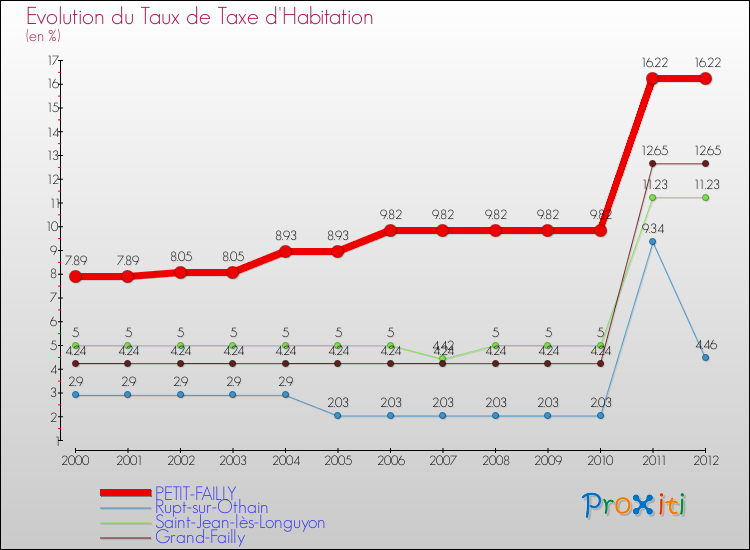 Evolution du taux de la taxe d'habitation pour PETIT-FAILLY et les communes proches Comparaison des taux de la taxe d'habitation pour PETIT-FAILLY et les communes voisines