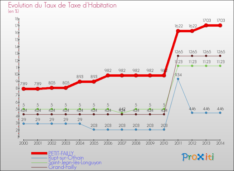 Evolution du taux de la taxe d'habitation pour PETIT-FAILLY et les communes proches de 2000 à 2014 Comparaison des taux de la taxe d'habitation pour PETIT-FAILLY et les communes voisines de 2000 à 2014