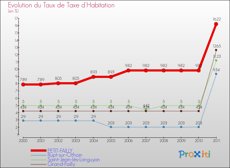 Evolution du taux de la taxe d'habitation pour PETIT-FAILLY et les communes proches Comparaison des taux de la taxe d'habitation pour PETIT-FAILLY et les communes voisines