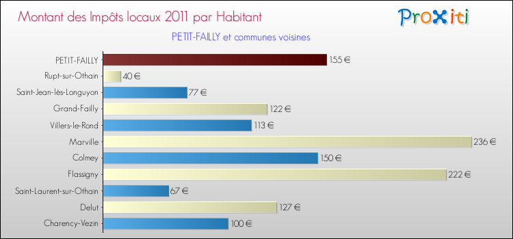 Montant des impôts locaux par Habitant pour PETIT-FAILLY et les communes proches Comparaison des impôts locaux par habitant pour PETIT-FAILLY et les communes voisines