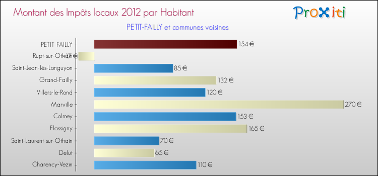 Montant des impôts locaux par Habitant pour PETIT-FAILLY et les communes proches Comparaison des impôts locaux par habitant pour PETIT-FAILLY et les communes voisines