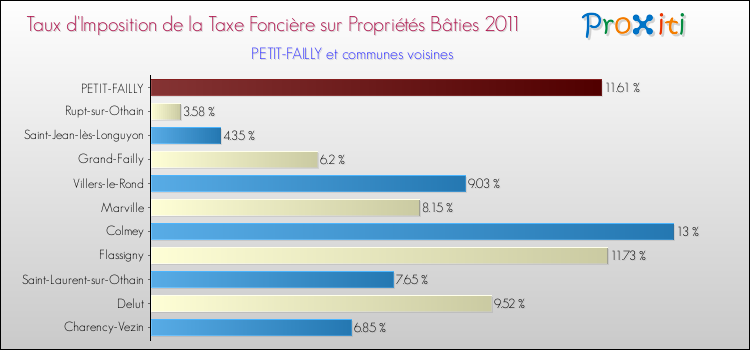 Taux d'imposition de la taxe foncière sur le bati 2011 pour PETIT-FAILLY et les communes proches Comparaison des taux d'imposition de la taxe foncière sur le bati 2011 pour PETIT-FAILLY et les communes voisines