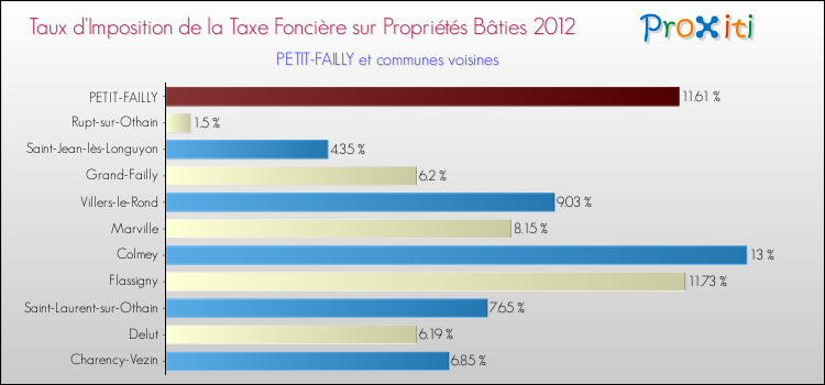 Taux d'imposition de la taxe foncière sur le bati 2012 pour PETIT-FAILLY et les communes proches Comparaison des taux d'imposition de la taxe foncière sur le bati 2012 pour PETIT-FAILLY et les communes voisines