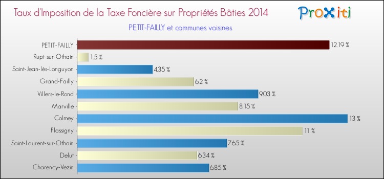 Taux d'imposition de la taxe foncière sur le bati 2014 pour PETIT-FAILLY et les communes proches Comparaison des taux d'imposition de la taxe foncière sur le bati 2014 pour PETIT-FAILLY et les communes voisines