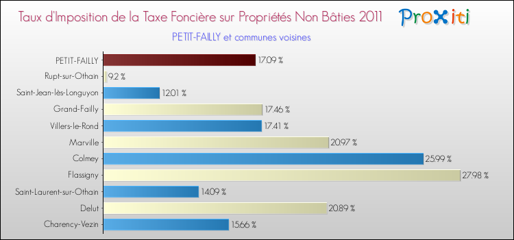 Taux d'imposition de la taxe foncière sur les immeubles et terrains non batis 2011 pour PETIT-FAILLY et les communes proches Comparaison des taux d'imposition de la taxe foncière sur les immeubles et terrains non batis 2011 pour PETIT-FAILLY et les communes voisines