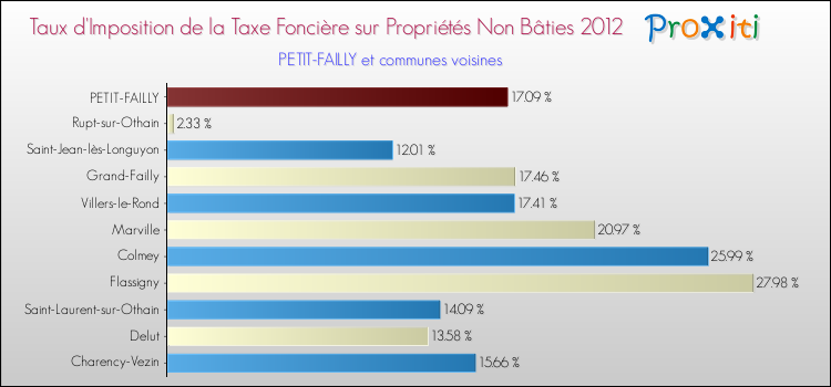 Taux d'imposition de la taxe foncière sur les immeubles et terrains non batis 2012 pour PETIT-FAILLY et les communes proches Comparaison des taux d'imposition de la taxe foncière sur les immeubles et terrains non batis 2012 pour PETIT-FAILLY et les communes voisines