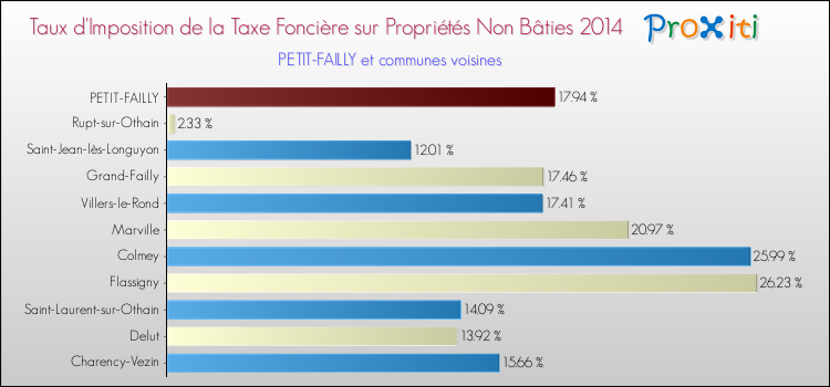 Taux d'imposition de la taxe foncière sur les immeubles et terrains non batis 2014 pour PETIT-FAILLY et les communes proches Comparaison des taux d'imposition de la taxe foncière sur les immeubles et terrains non batis 2014 pour PETIT-FAILLY et les communes voisines