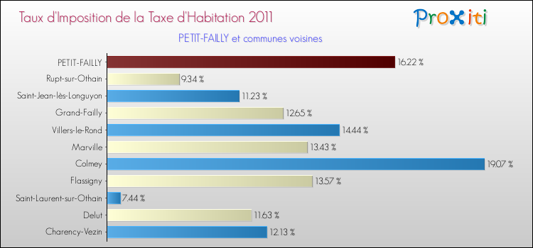 Taux d'imposition de la taxe d'habitation 2011 pour PETIT-FAILLY et les communes proches Comparaison des taux d'imposition de la taxe d'habitation 2011 pour PETIT-FAILLY et les communes voisines